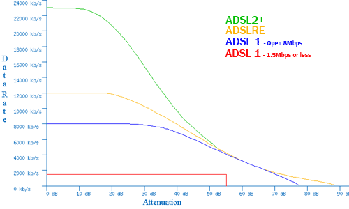 Dsl Distance Chart